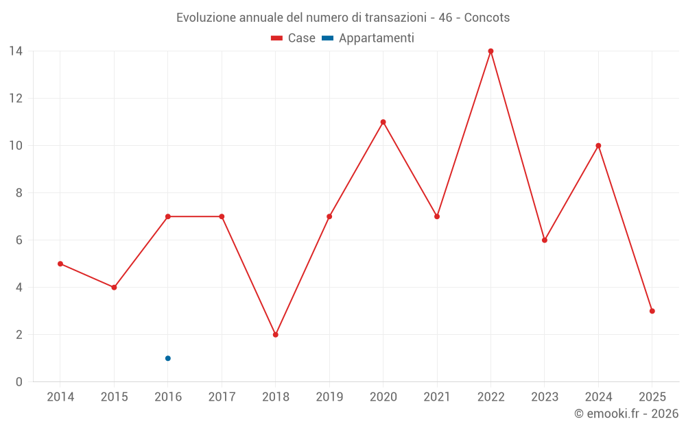 Evoluzione annuale del numero di transazioni - 46 - Concots