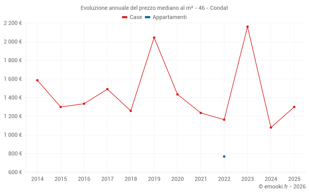 Evoluzione annuale del prezzo mediano al m² - 46 - Condat