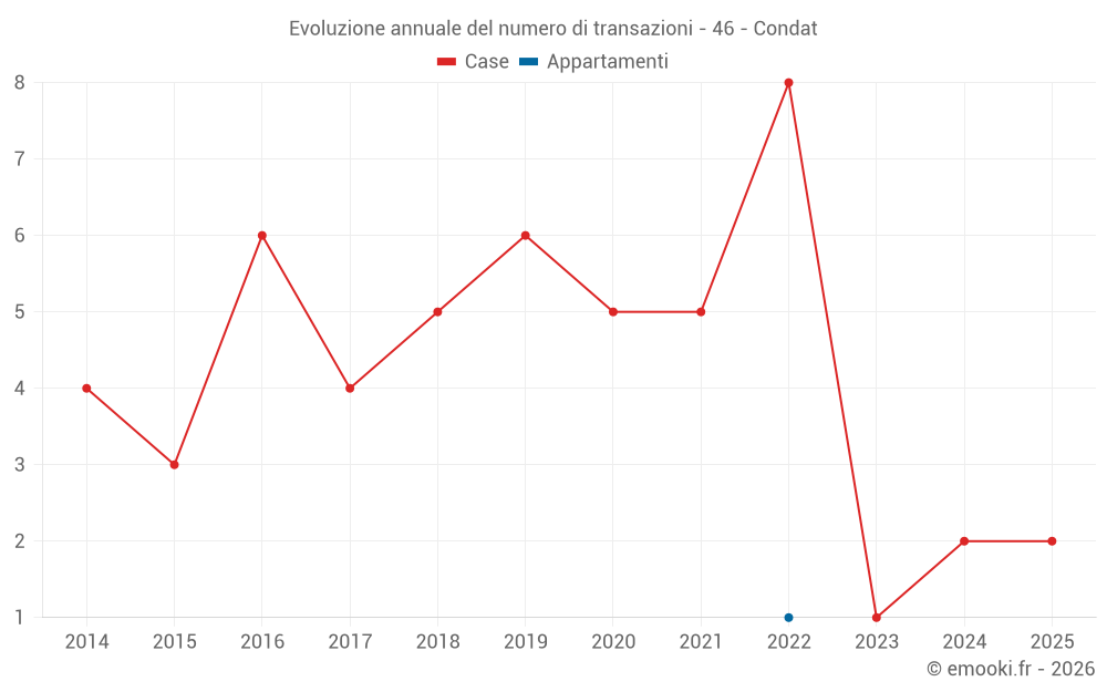Evoluzione annuale del numero di transazioni - 46 - Condat