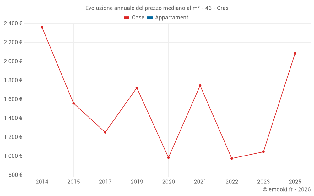 Evoluzione annuale del prezzo mediano al m² - 46 - Cras