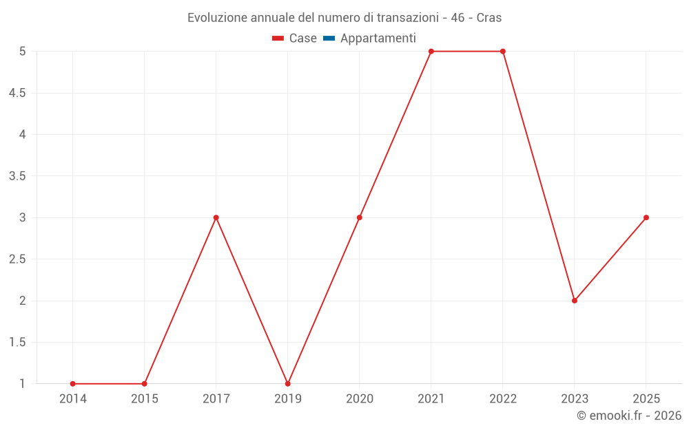 Evoluzione annuale del numero di transazioni - 46 - Cras
