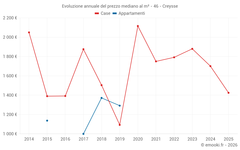 Evoluzione annuale del prezzo mediano al m² - 46 - Creysse