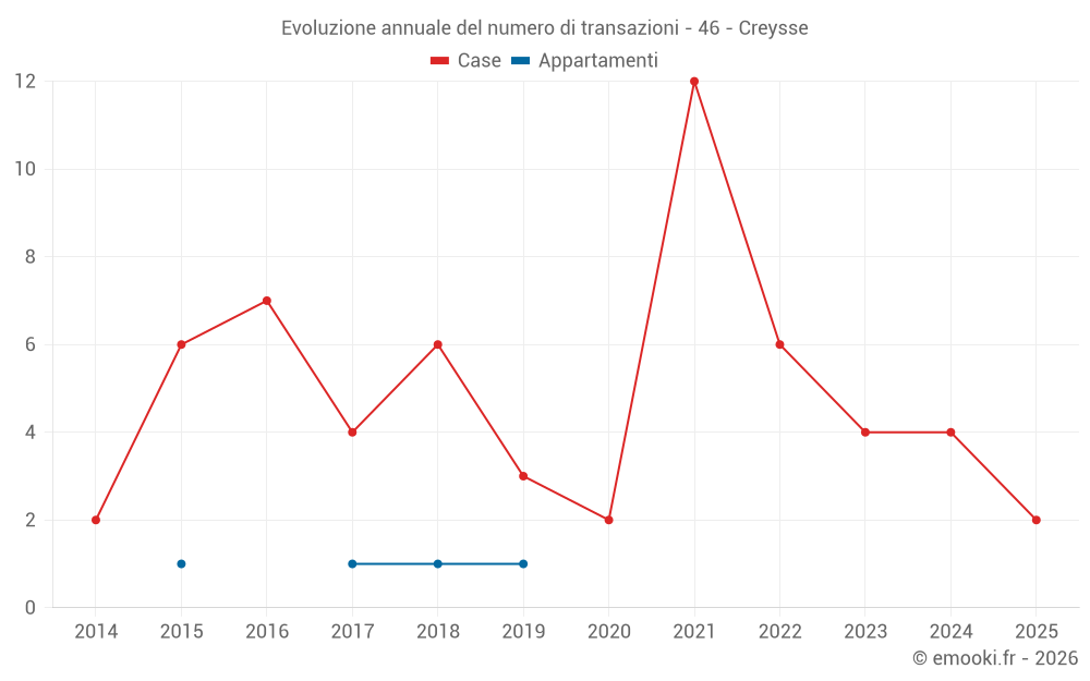 Evoluzione annuale del numero di transazioni - 46 - Creysse