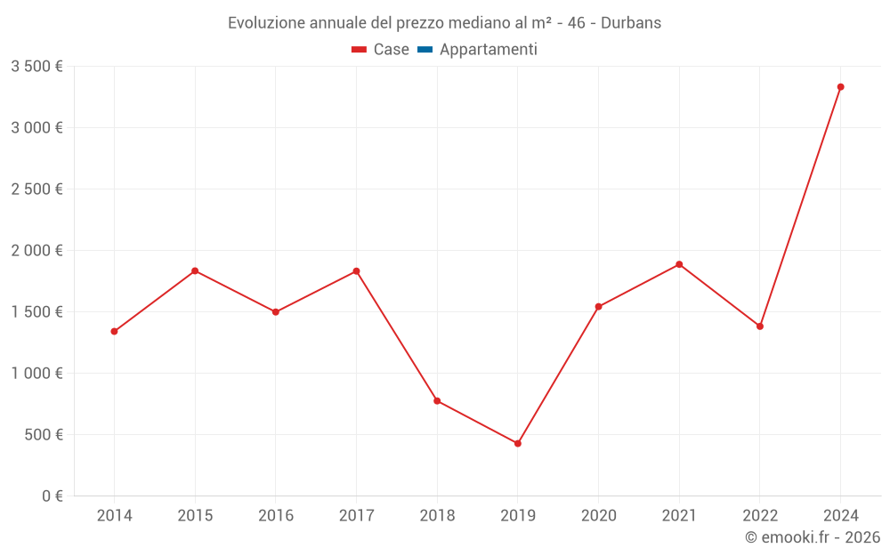 Evoluzione annuale del prezzo mediano al m² - 46 - Durbans