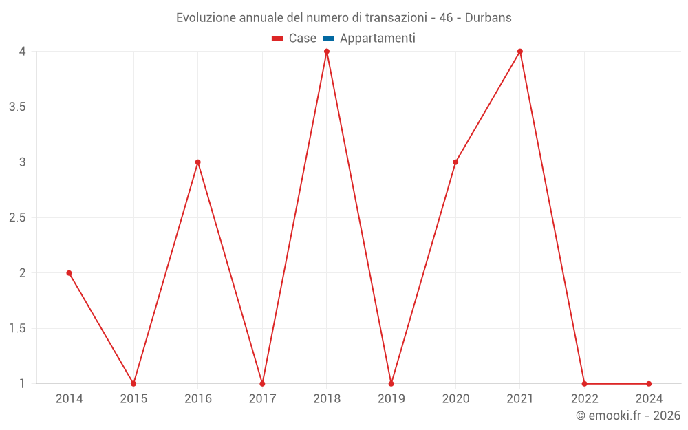 Evoluzione annuale del numero di transazioni - 46 - Durbans