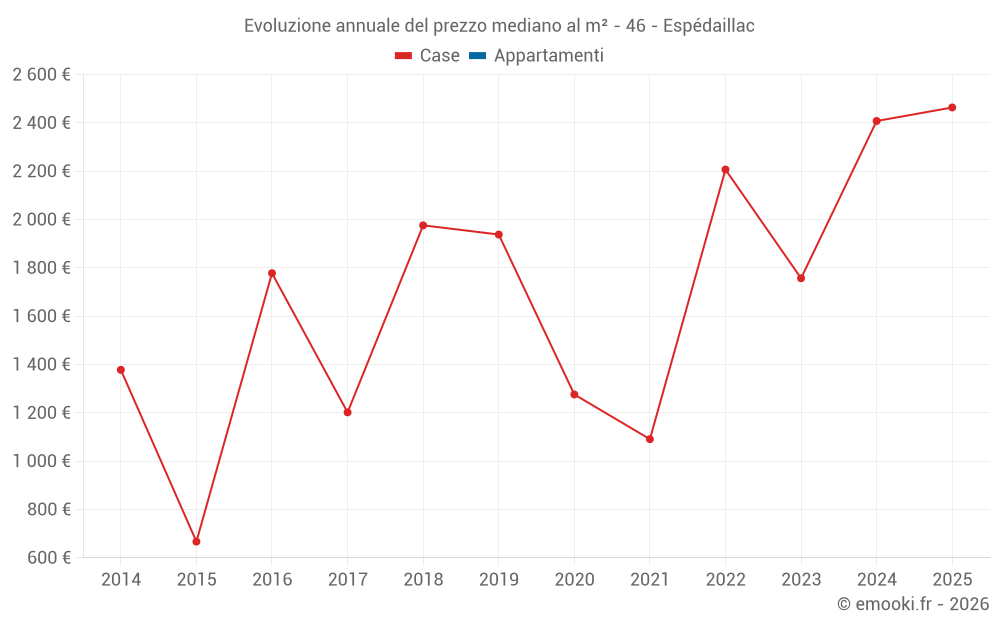Evoluzione annuale del prezzo mediano al m² - 46 - Espédaillac