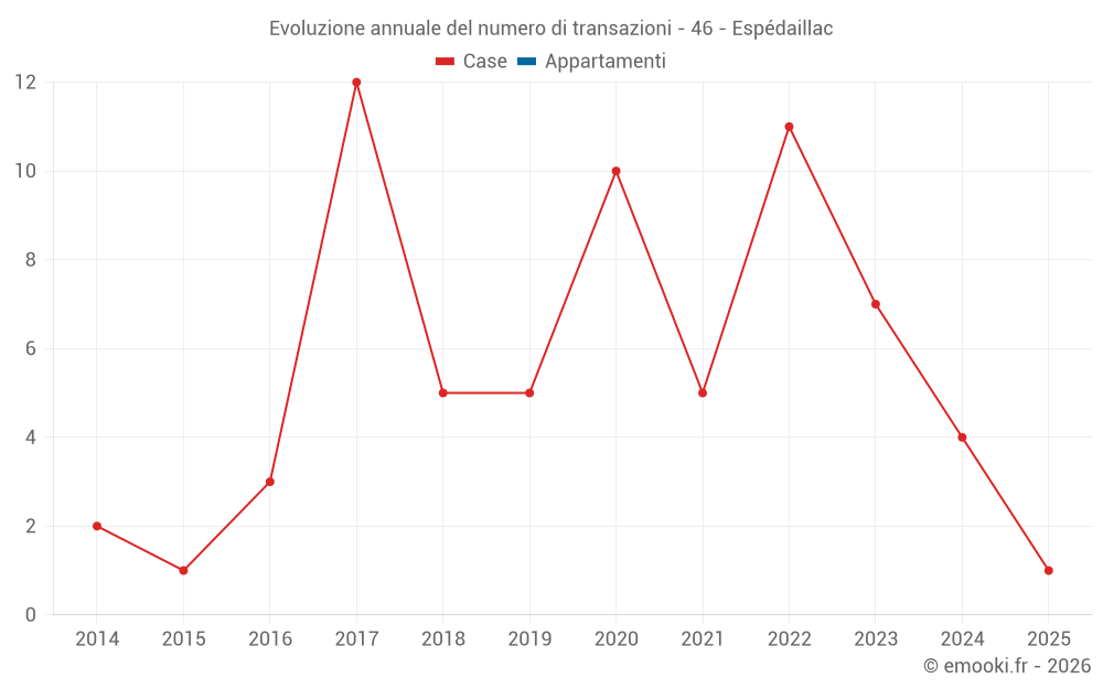 Evoluzione annuale del numero di transazioni - 46 - Espédaillac