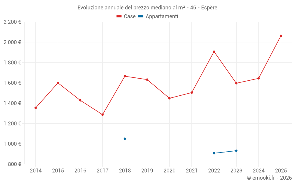 Evoluzione annuale del prezzo mediano al m² - 46 - Espère