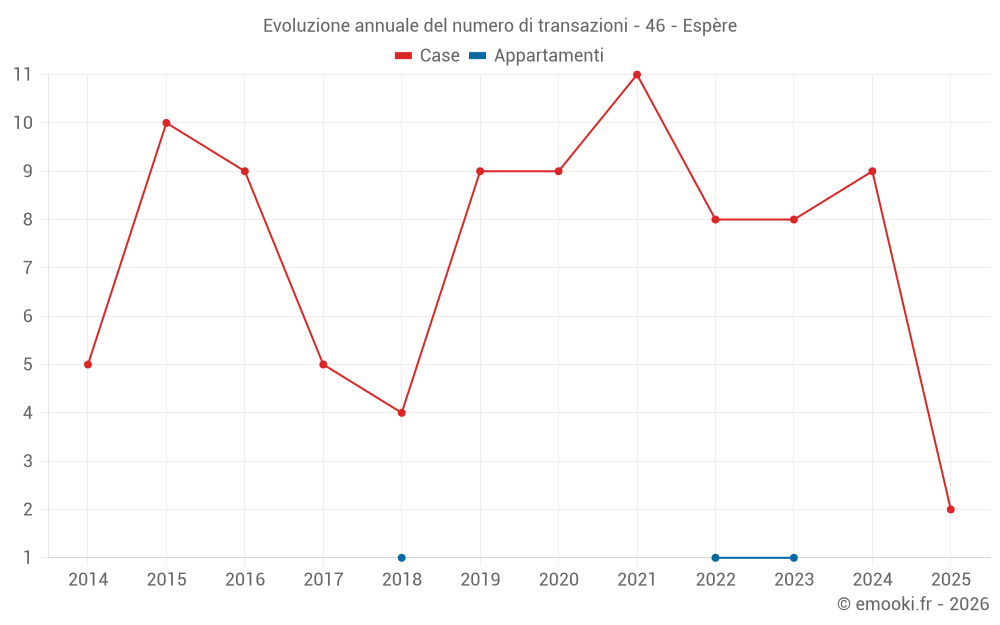 Evoluzione annuale del numero di transazioni - 46 - Espère