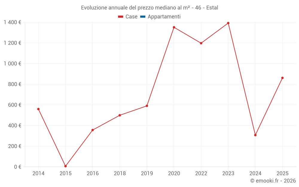 Evoluzione annuale del prezzo mediano al m² - 46 - Estal
