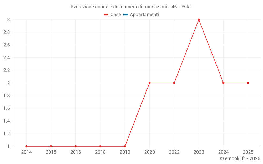 Evoluzione annuale del numero di transazioni - 46 - Estal