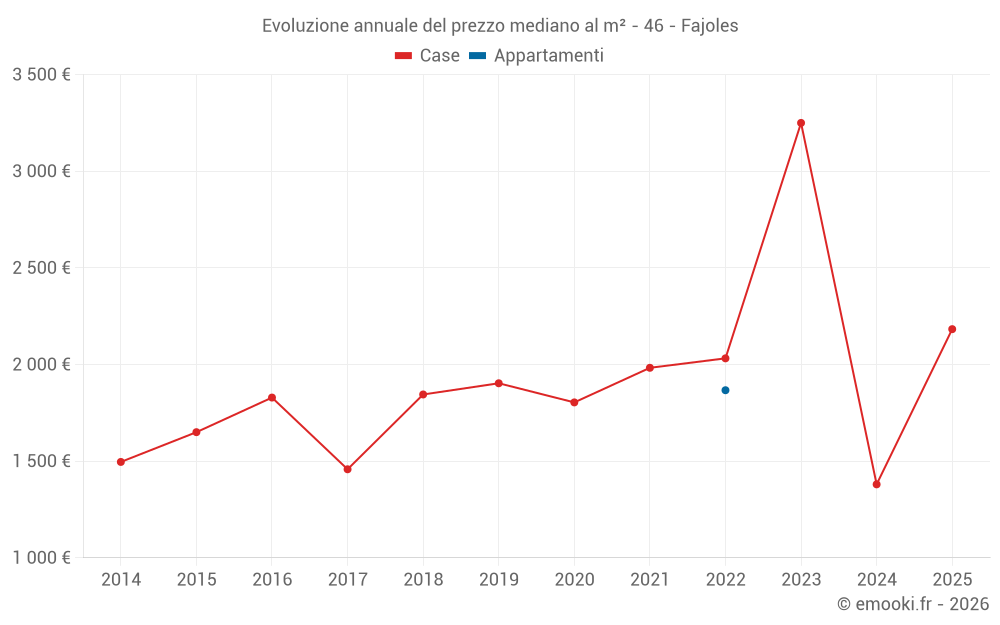 Evoluzione annuale del prezzo mediano al m² - 46 - Fajoles