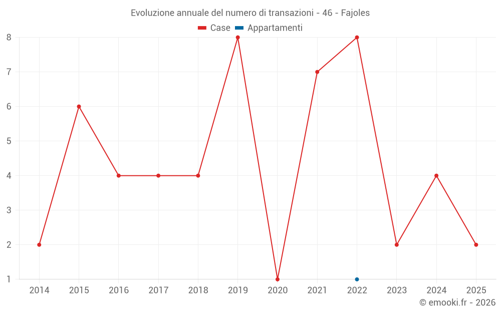 Evoluzione annuale del numero di transazioni - 46 - Fajoles