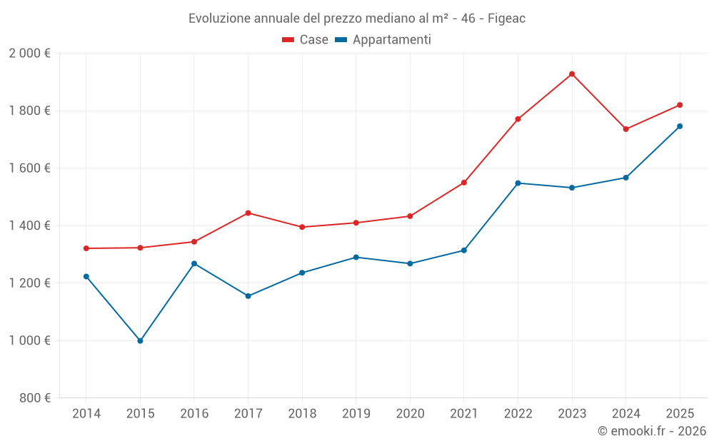 Evoluzione annuale del prezzo mediano al m² - 46 - Figeac