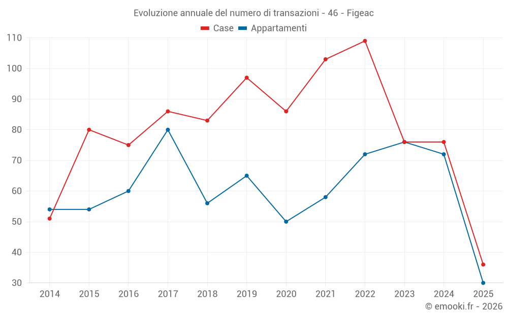 Evoluzione annuale del numero di transazioni - 46 - Figeac