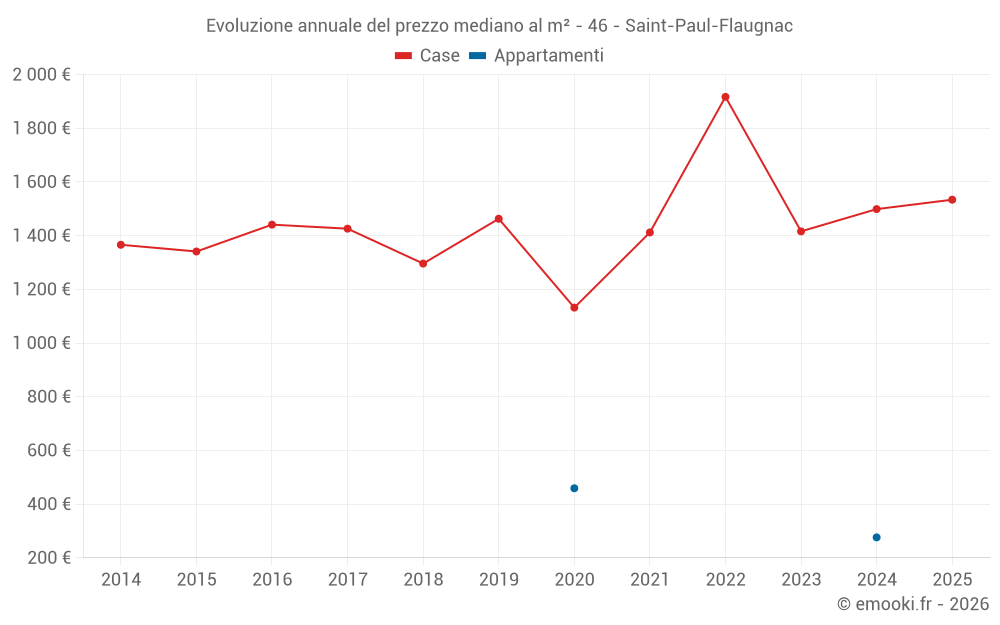 Evoluzione annuale del prezzo mediano al m² - 46 - Saint-Paul-Flaugnac