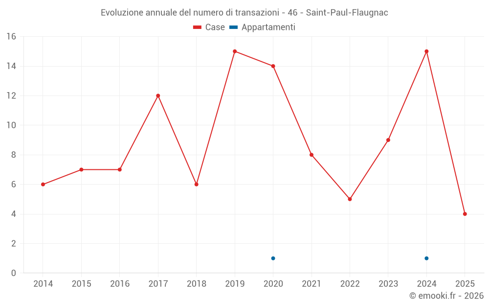 Evoluzione annuale del numero di transazioni - 46 - Saint-Paul-Flaugnac