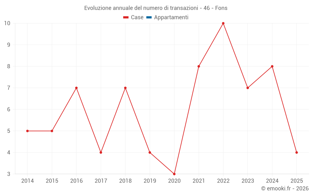 Evoluzione annuale del numero di transazioni - 46 - Fons