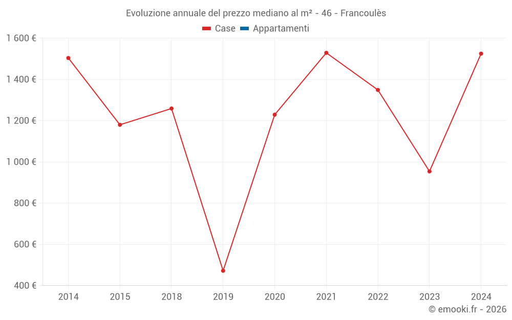 Evoluzione annuale del prezzo mediano al m² - 46 - Francoulès