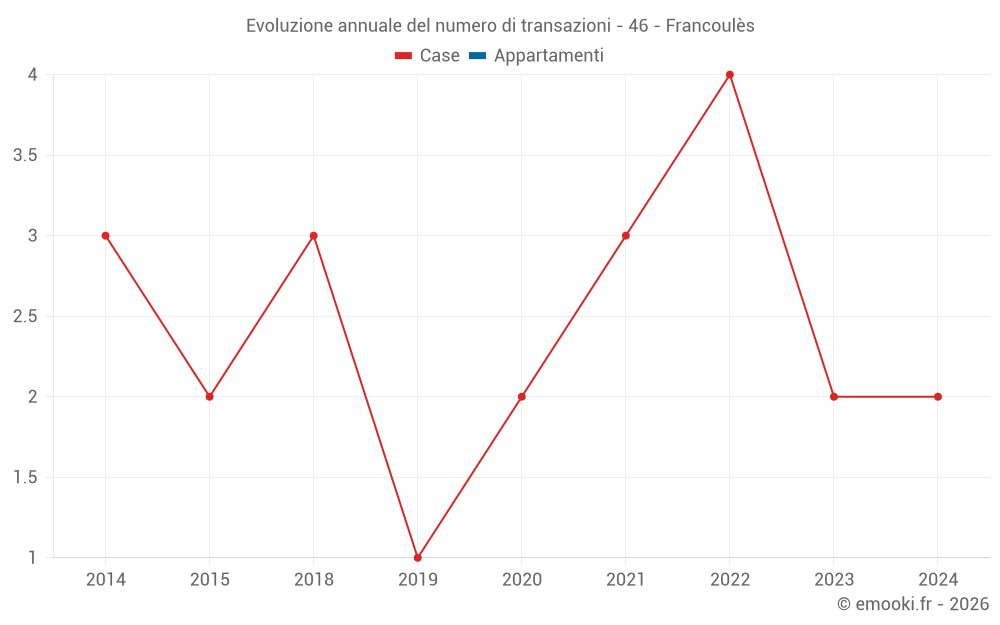 Evoluzione annuale del numero di transazioni - 46 - Francoulès