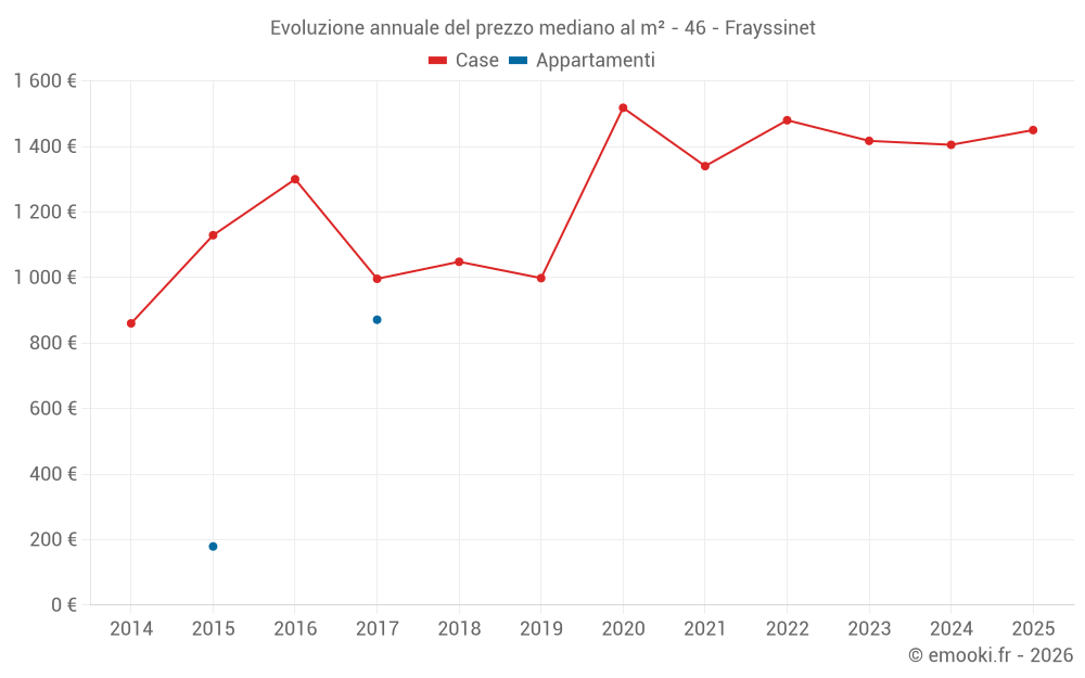Evoluzione annuale del prezzo mediano al m² - 46 - Frayssinet