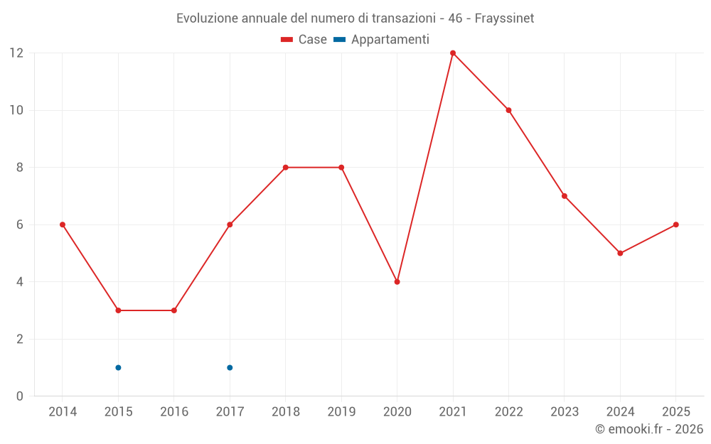 Evoluzione annuale del numero di transazioni - 46 - Frayssinet