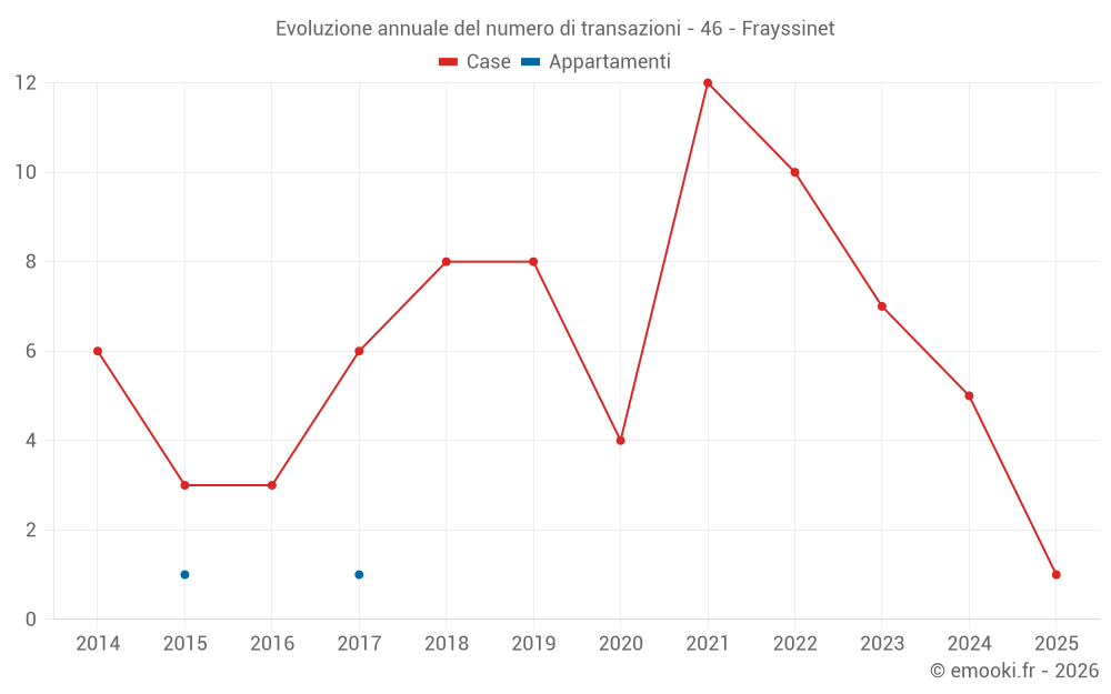 Evoluzione annuale del numero di transazioni - 46 - Frayssinet
