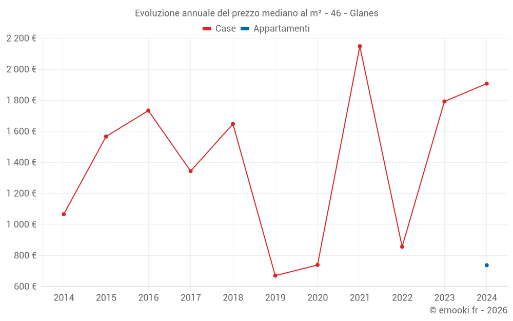 Evoluzione annuale del prezzo mediano al m² - 46 - Glanes