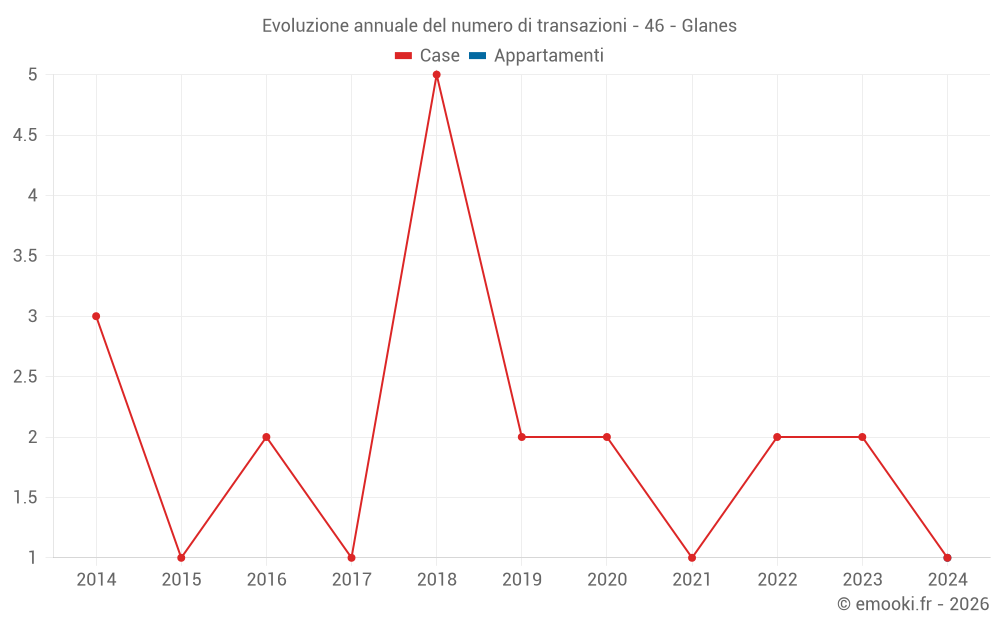 Evoluzione annuale del numero di transazioni - 46 - Glanes