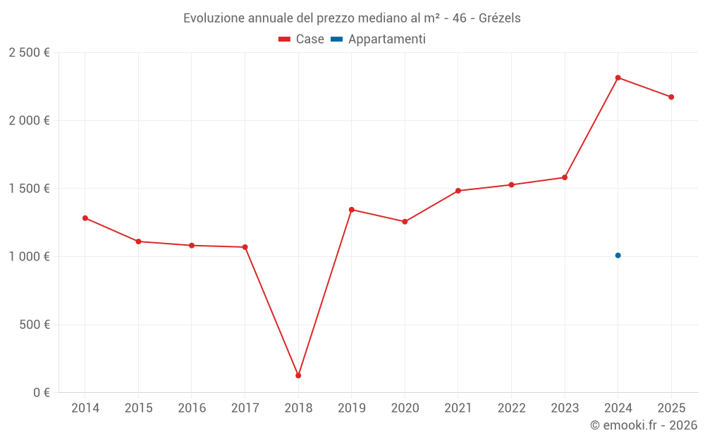 Evoluzione annuale del prezzo mediano al m² - 46 - Grézels