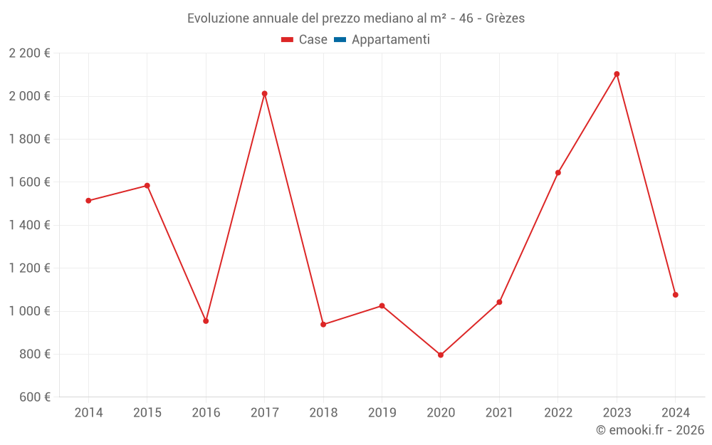 Evoluzione annuale del prezzo mediano al m² - 46 - Grèzes