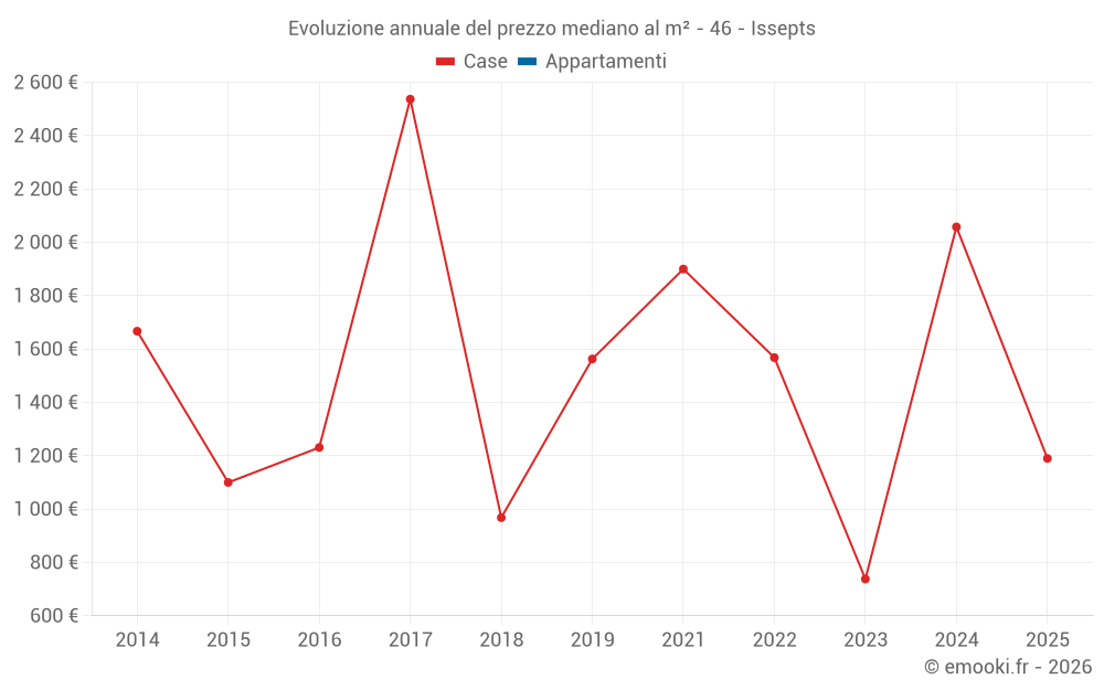 Evoluzione annuale del prezzo mediano al m² - 46 - Issepts