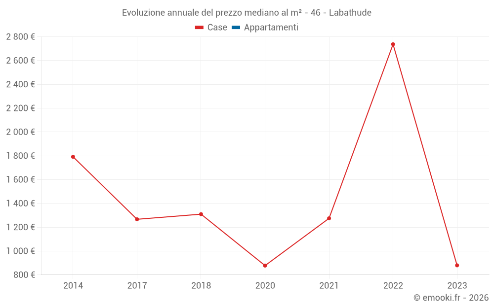 Evoluzione annuale del prezzo mediano al m² - 46 - Labathude