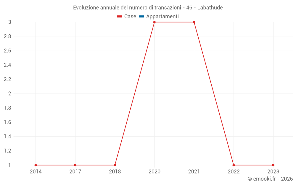 Evoluzione annuale del numero di transazioni - 46 - Labathude