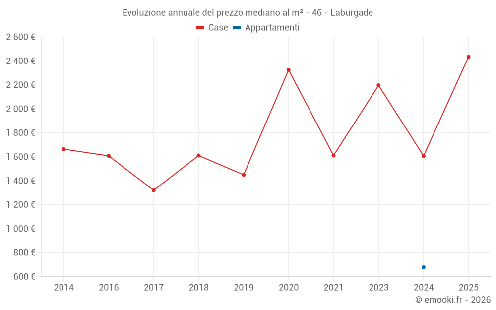 Evoluzione annuale del prezzo mediano al m² - 46 - Laburgade
