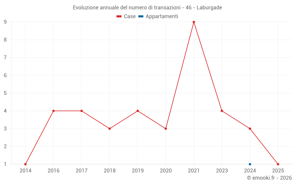 Evoluzione annuale del numero di transazioni - 46 - Laburgade