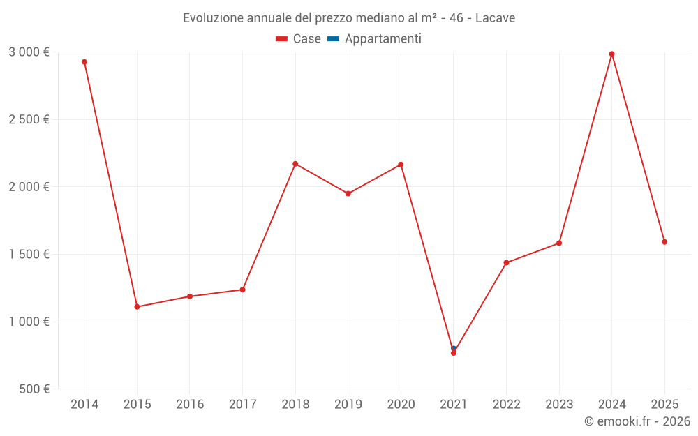 Evoluzione annuale del prezzo mediano al m² - 46 - Lacave
