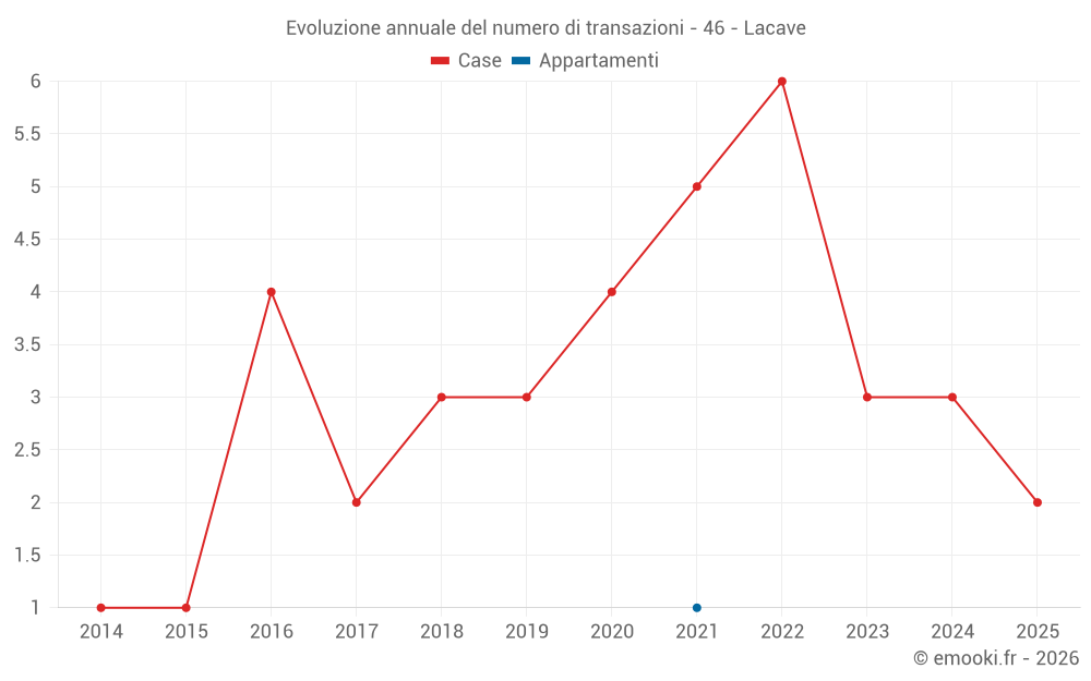 Evoluzione annuale del numero di transazioni - 46 - Lacave