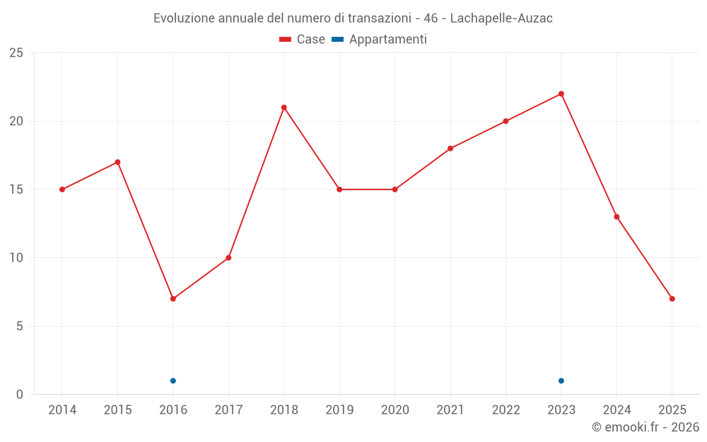 Evoluzione annuale del numero di transazioni - 46 - Lachapelle-Auzac