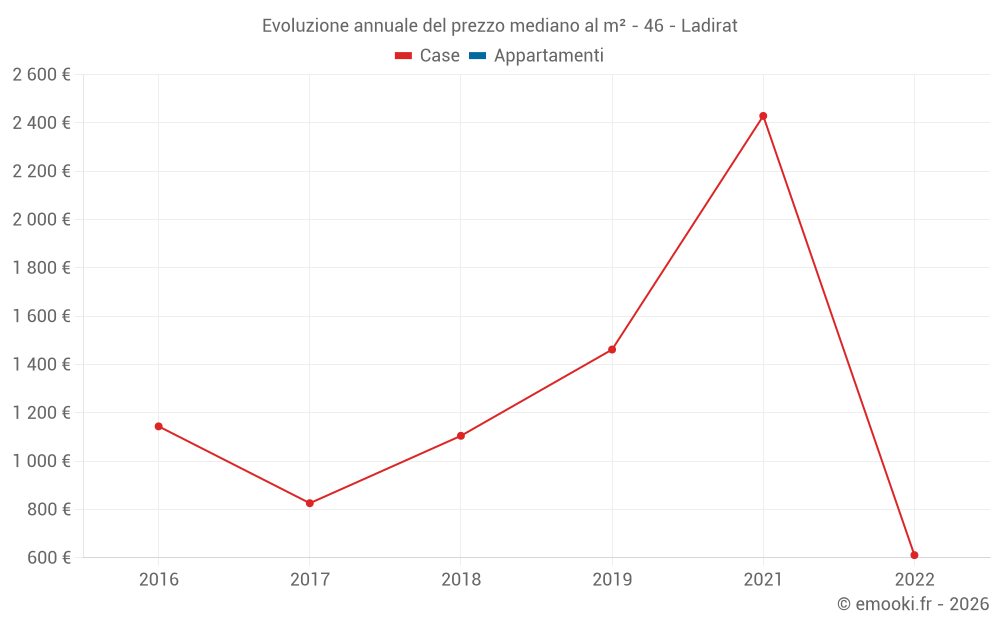 Evoluzione annuale del prezzo mediano al m² - 46 - Ladirat