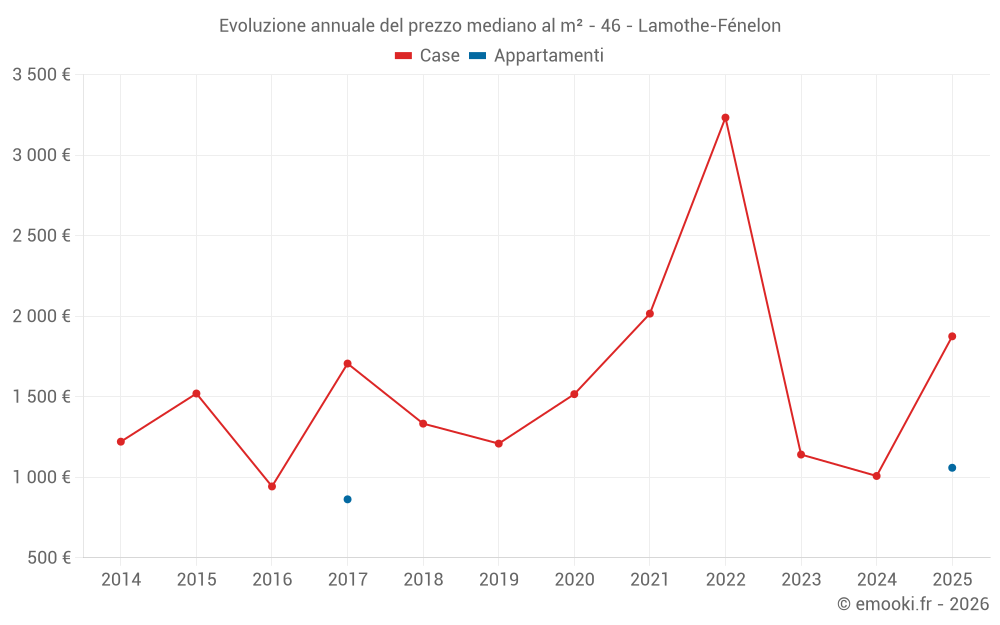 Evoluzione annuale del prezzo mediano al m² - 46 - Lamothe-Fénelon