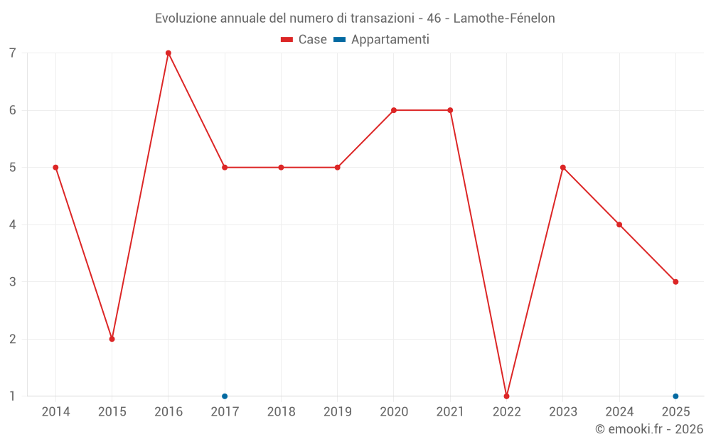 Evoluzione annuale del numero di transazioni - 46 - Lamothe-Fénelon