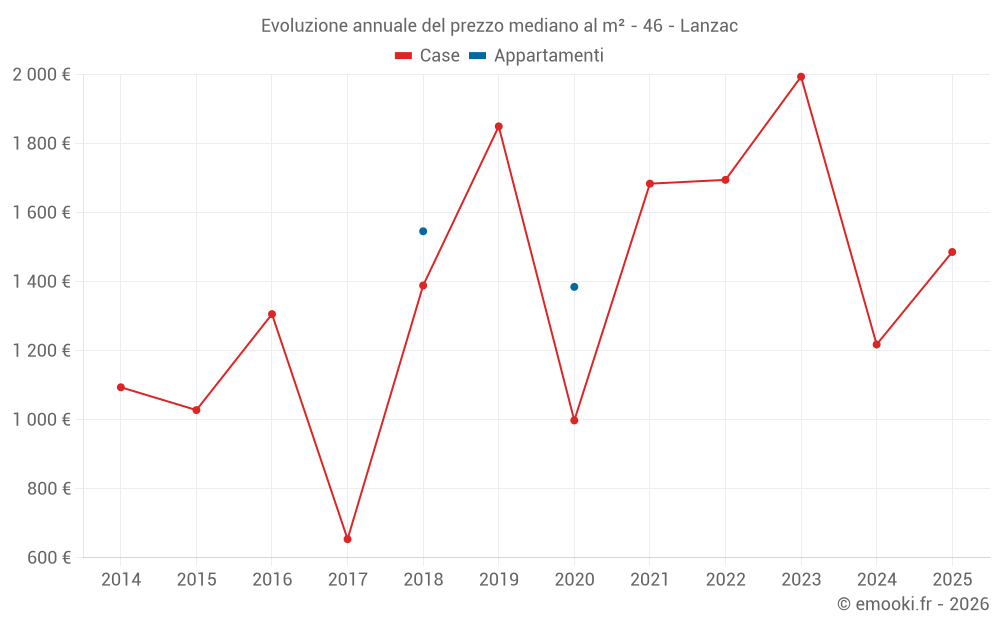 Evoluzione annuale del prezzo mediano al m² - 46 - Lanzac