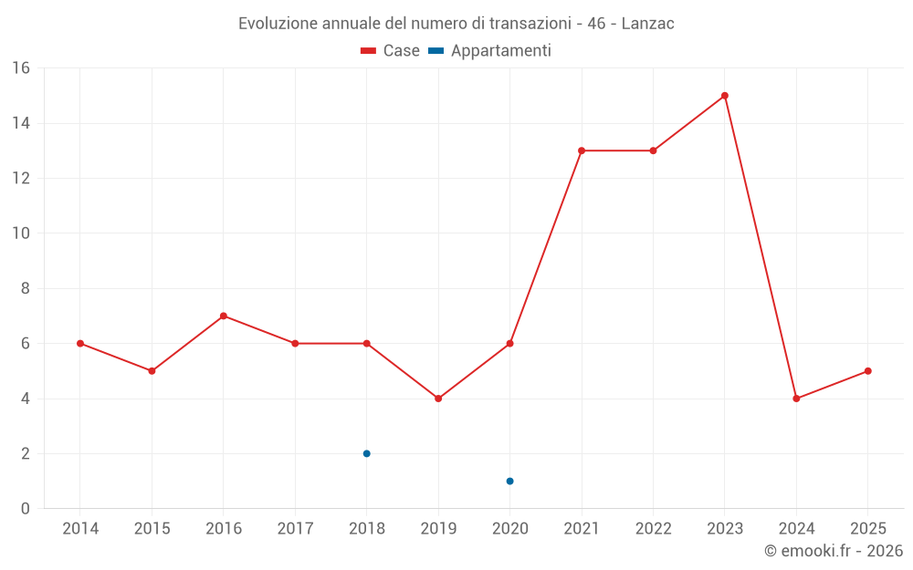 Evoluzione annuale del numero di transazioni - 46 - Lanzac