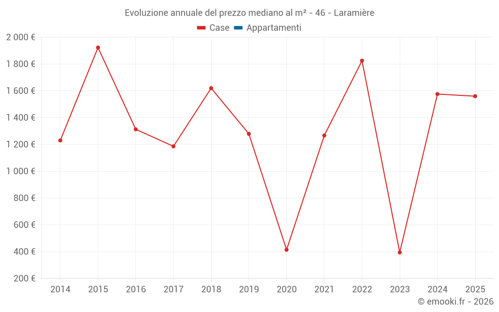 Evoluzione annuale del prezzo mediano al m² - 46 - Laramière