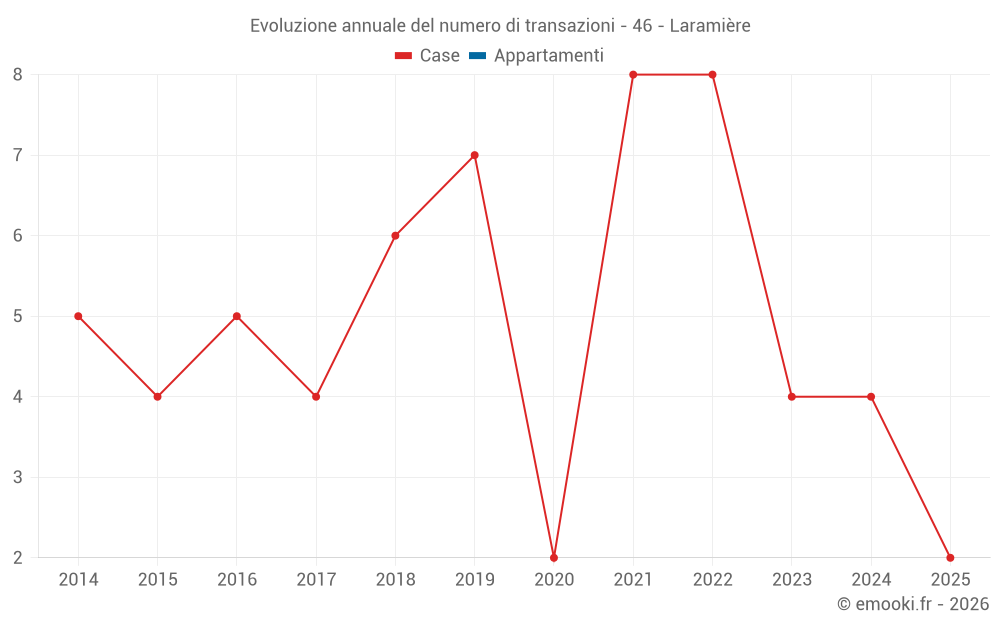 Evoluzione annuale del numero di transazioni - 46 - Laramière