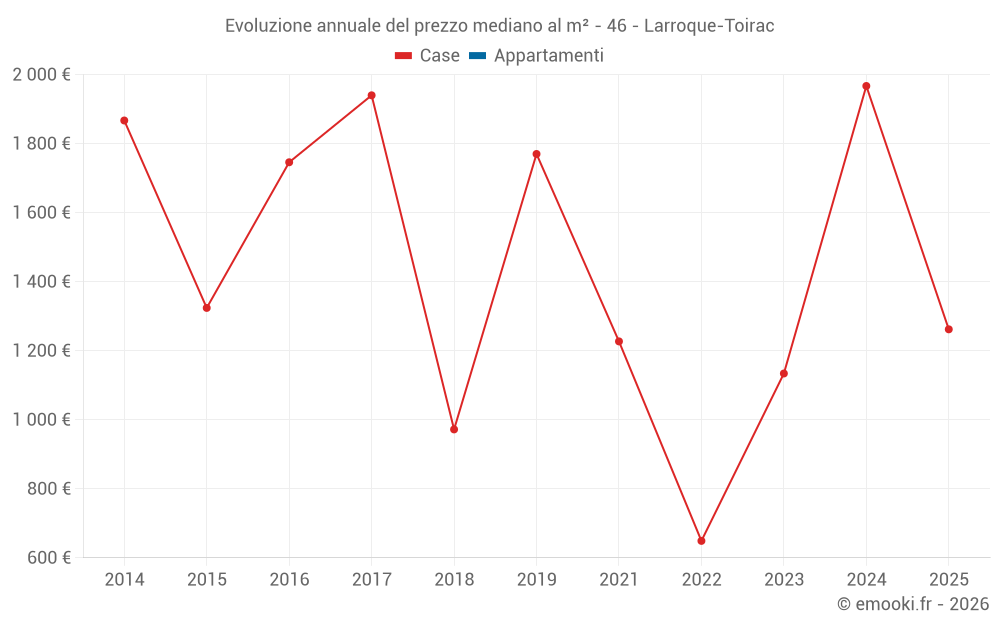 Evoluzione annuale del prezzo mediano al m² - 46 - Larroque-Toirac