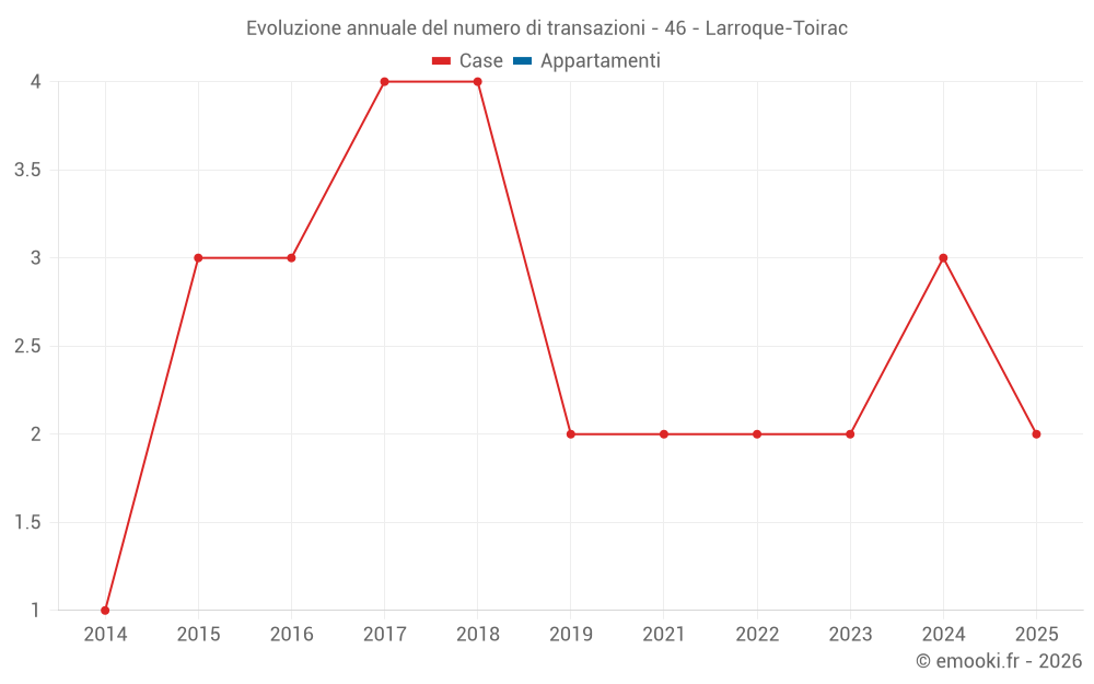 Evoluzione annuale del numero di transazioni - 46 - Larroque-Toirac