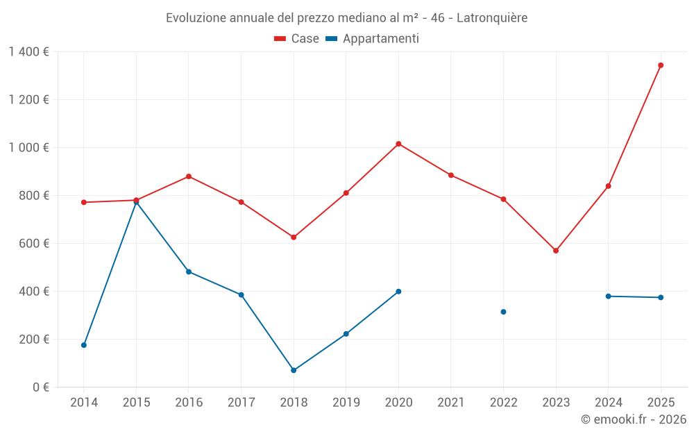 Evoluzione annuale del prezzo mediano al m² - 46 - Latronquière