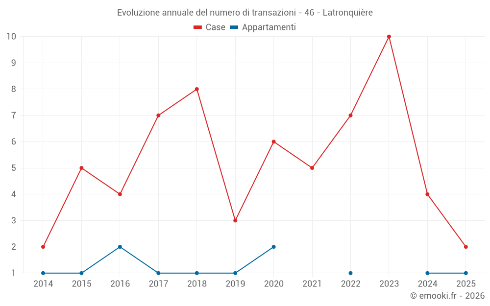 Evoluzione annuale del numero di transazioni - 46 - Latronquière